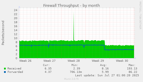 monthly graph
