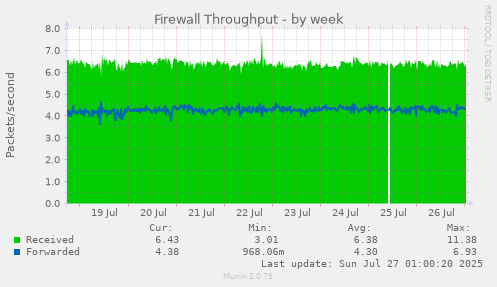 weekly graph