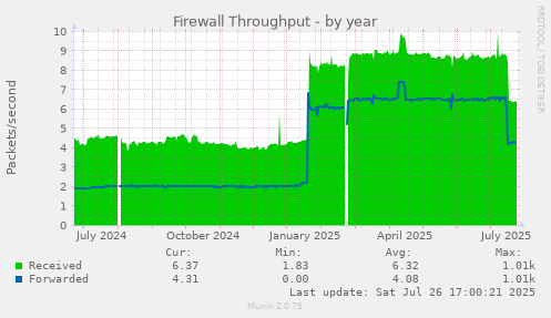 yearly graph