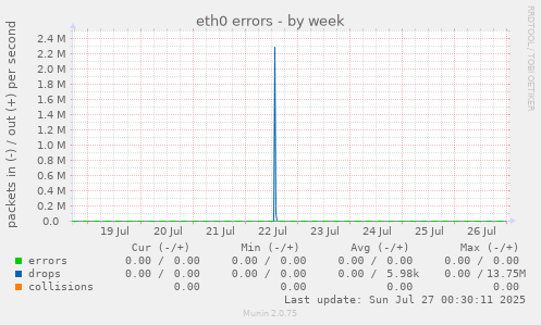 weekly graph