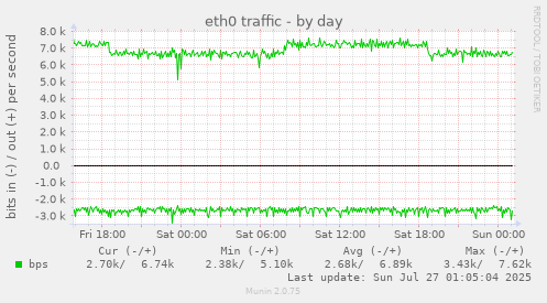 daily graph