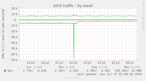 weekly graph
