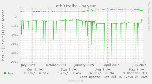 yearly graph