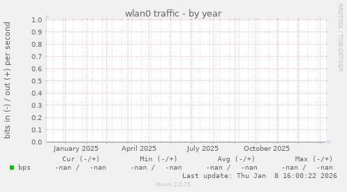 wlan0 traffic