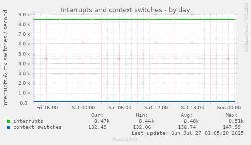 daily graph
