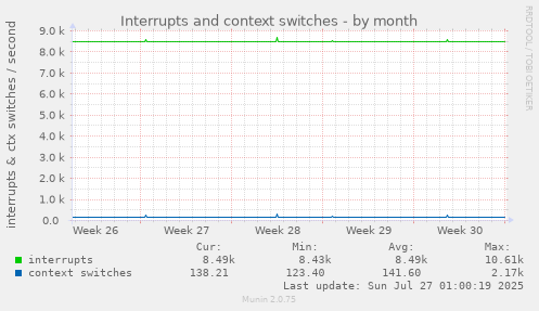 monthly graph