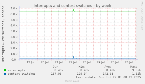weekly graph