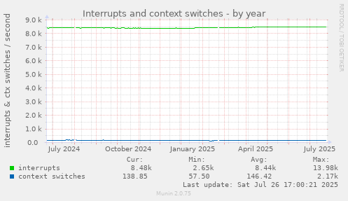 yearly graph