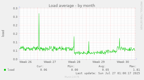 monthly graph