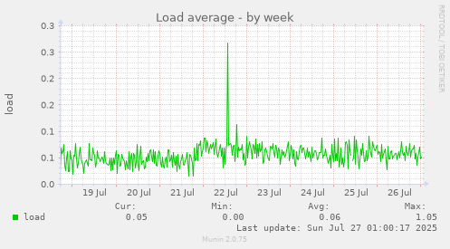 weekly graph