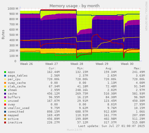 monthly graph