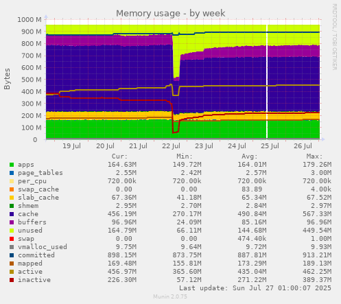weekly graph