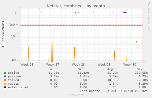 monthly graph