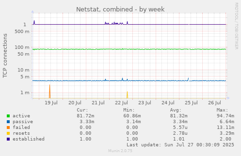weekly graph