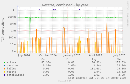 yearly graph