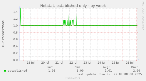 weekly graph