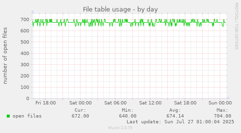 daily graph