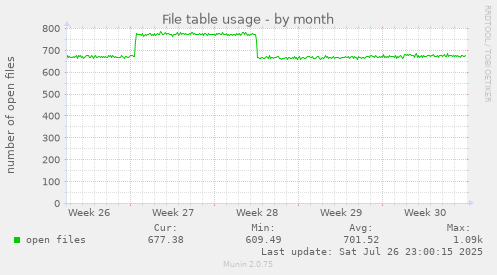 monthly graph