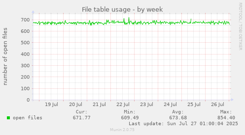 weekly graph