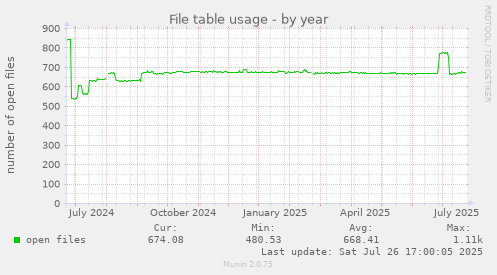 yearly graph