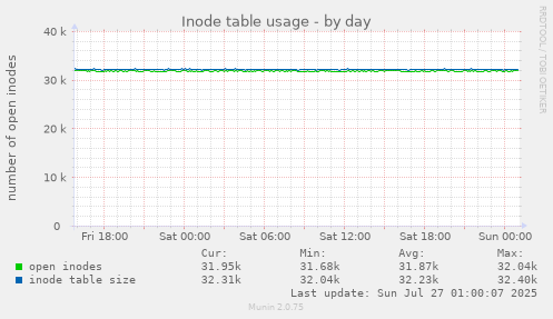 daily graph