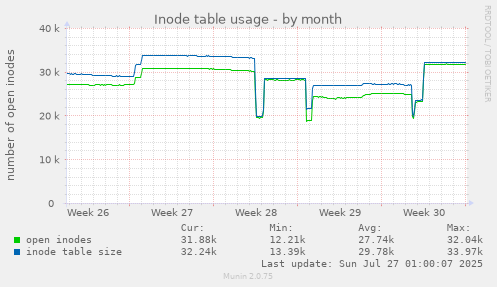 monthly graph