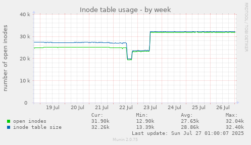 weekly graph