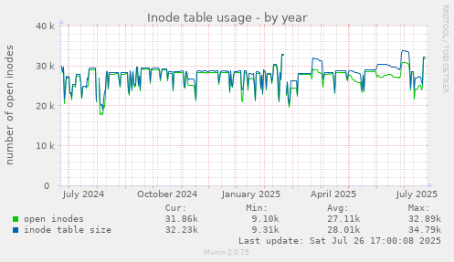 yearly graph