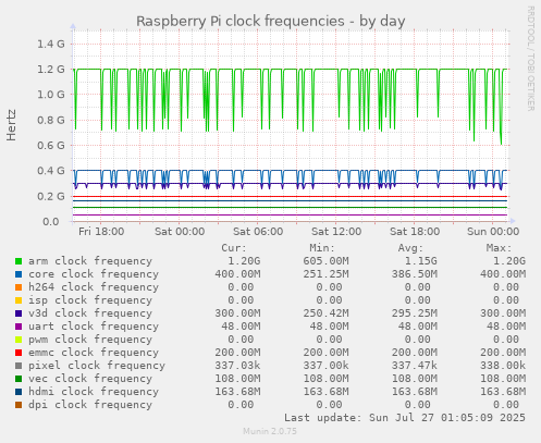 daily graph