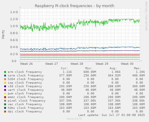 monthly graph