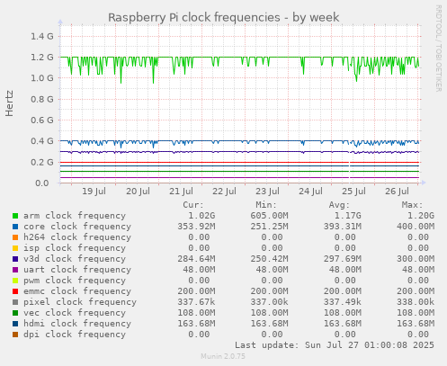 weekly graph
