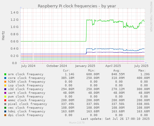 yearly graph