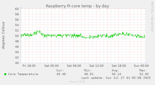 daily graph