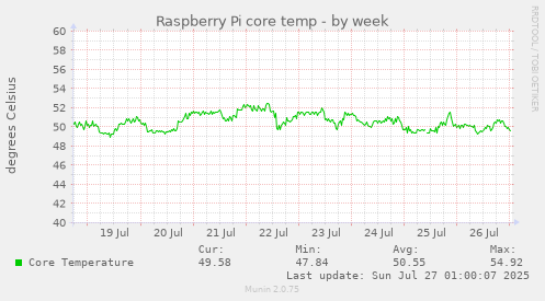 weekly graph