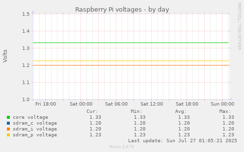 daily graph
