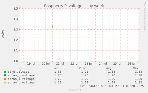 weekly graph