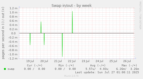 weekly graph