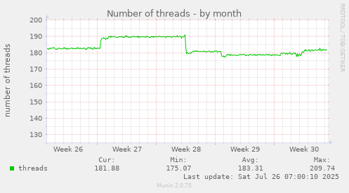 Number of threads