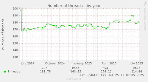 yearly graph