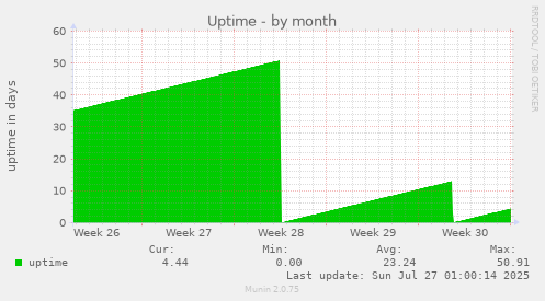 monthly graph