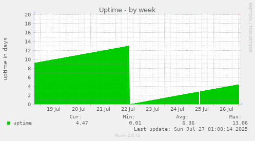 weekly graph