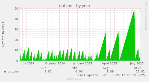 yearly graph