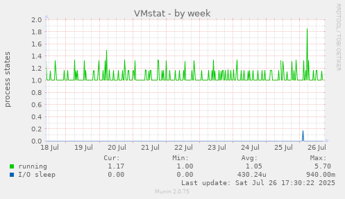 weekly graph