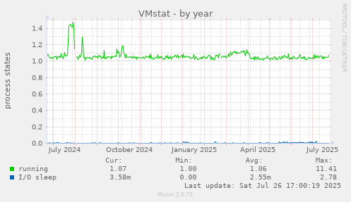 yearly graph