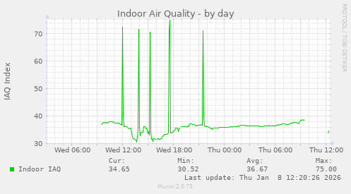 Indoor Air Quality