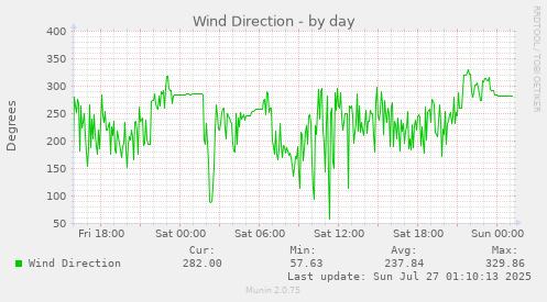 daily graph