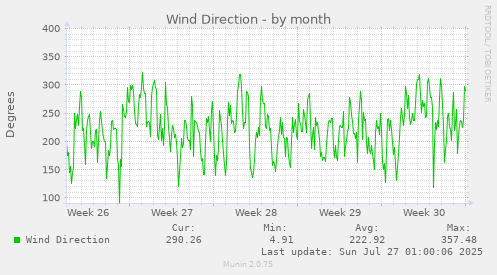monthly graph