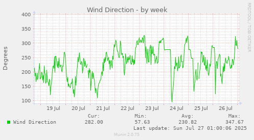 weekly graph
