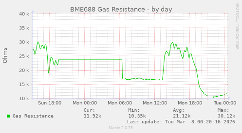 BME688 Gas Resistance