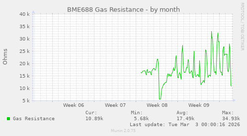 BME688 Gas Resistance
